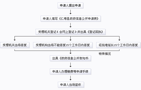 政府信息公开申请流程